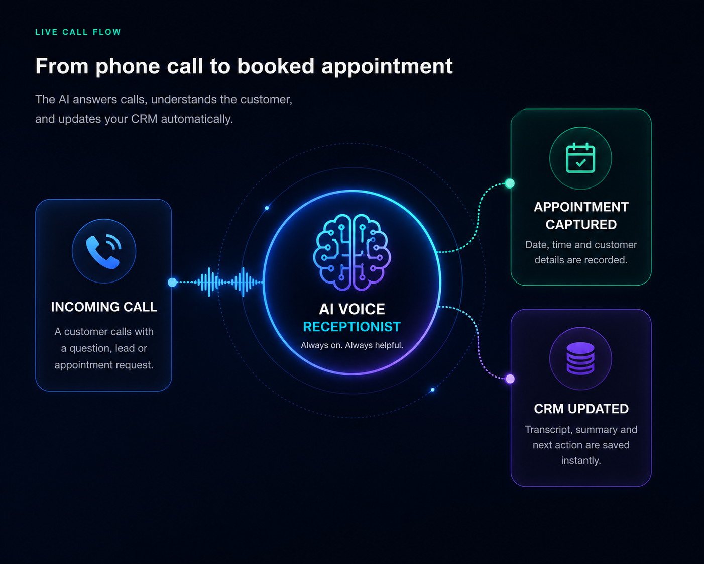 AI Voice Receptionist connecting incoming customer calls to appointment capture and CRM updates